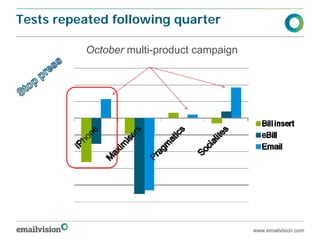 Tests repeated following quarter

          October multi-product campaign




                                           www.emailvision.com
 
