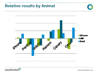 Relative results by Animal




                             www.emailvision.com
 