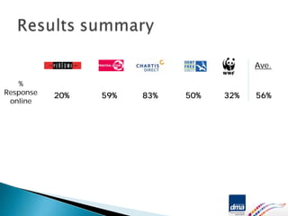 Ave.

   %
Response   20%   59%   83%   50%   32%   56%
 online
 