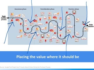 Placing the value where it should be

Source: Google/TechTarget How IT buyers Search Online During the Purchase Process
 