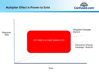 Multiplier Effect is Proven to Exist




                                                            Integrated Campaign
Response                                                    Brand A
  Rate

                         !!!!! THIS IS A FAKE GRAPH !!!!!
                                                              Channel by Channel
                                                              Campaign - Brand B




                                        Time
 