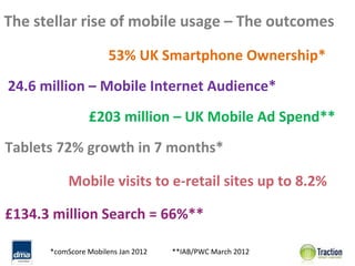 The stellar rise of mobile usage – The outcomes

                      53% UK Smartphone Ownership* 
24.6 million – Mobile Internet Audience*
                £203 million – UK Mobile Ad Spend**
Tablets 72% growth in 7 months* 

           Mobile visits to e‐retail sites up to 8.2% 

£134.3 million Search = 66%**

      *comScore Mobilens Jan 2012   **IAB/PWC March 2012
 