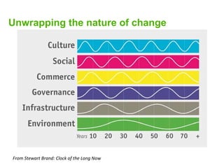 Unwrapping the nature of change




From Stewart Brand: Clock of the Long Now 
 