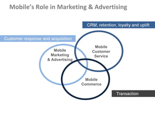 Mobile’s Role in Marketing & Advertising




                                 Mobile
               Mobile           Customer
              Marketing          Service
            & Advertising




                             Mobile
                            Commerce
 