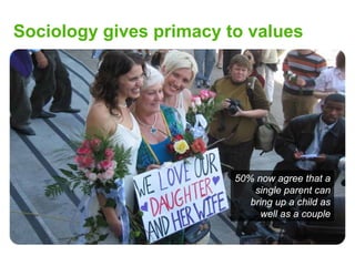 Sociology gives primacy to values




                         50% now agree that a
                             single parent can
                            bring up a child as
                              well as a couple
 