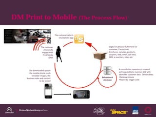 DM Print to Mobile (The Process Flow)

                                          The customer selects 
                                              smartphone app 



                         The customer                                    Digital or physical fulfillment for 
                            chooses to                                   customer. Can include; 
                          engage with                                    brochures, samples, products, 
                           Print Media                                   coupons, web, email, call back, 
                                  (DM)                                   SMS, e vouchers, video etc.




                                                                                     A central data repository is created 
            The downloaded app on 
                                                                                     with capability to maintain SCV with 
            the mobile phone reads 
                                                                                     identified customer data.  Deliverables;
               encoded  images, the 
                                                                  Behavioural        •Data warehouse
          business rules and content 
                                                                   database          •Report by trigger code
                        to be served




  Name of presentation goes here
  DS Line DM Case Study
 