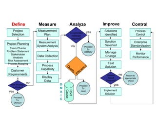 Project Selection Customer  Requirements Solutions Identified Implement Solution  DMAIC Measure Analyze Measurement Plan Solution  Selected Improve Control Root Cause Quality no New Process or Product no yes yes Define Proceed To  DMADV Efficiency Proceed To  Lean Data Collection Test Solution Return to  appropriate  phase Process Control Monitor Performance Enterprise Standardization Manage Change Project Planning Team Charter Problem Statement Stakeholder Analysis Risk Assessment Process Mapping Measurement System Analysis Process Capability Display  Data Is a process redesign required? Desired Result Obtained? Proceed To  DMADV no yes 