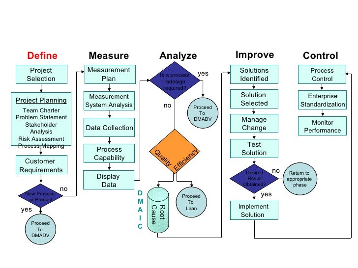dmaic flowchart dmaic dmaic flowchart dmaic