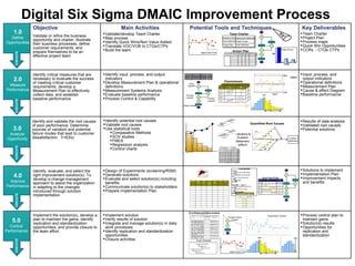 Digital Six Sigma DMAIC Improvement Process Objective Main Activities Key Deliverables ,[object Object],[object Object],[object Object],[object Object],[object Object],[object Object],[object Object],[object Object],[object Object],[object Object],[object Object],[object Object],[object Object],[object Object],[object Object],[object Object],[object Object],[object Object],[object Object],Potential Tools and Techniques Indicators & Problem Statement (effect) Problem Statement Quantified Root Causes 25% 50% ,[object Object],[object Object],[object Object],[object Object],[object Object],[object Object],[object Object],[object Object],[object Object],[object Object],[object Object],[object Object],[object Object],[object Object],[object Object],[object Object],[object Object],[object Object],[object Object],[object Object],[object Object],[object Object],[object Object],[object Object],[object Object],[object Object],[object Object],[object Object],1.0 Define Opportunities 2.0 Measure Performance 3.0 Analyze Opportunity 4.0 Improve Performance 5.0 Control Performance EXECUTE EXECUTE EXECUTE EXECUTE EXECUTE Validate or refine the business opportunity and charter, illustrate their business processes, define customer requirements, and prepare themselves to be an effective project team Identify critical measures that are necessary to evaluate the success of meeting critical customer requirements, develop a Measurement Plan to effectively collect data, and establish baseline performance Identify and validate the root causes of poor performance. Determine sources of variation and potential failure modes that lead to customer dissatisfaction  Y=f(Xs) Identify, evaluate, and select the right improvement solution(s). To develop a change management approach to assist the organization in adapting to the changes introduced through solution implementation Implement the solution(s), develop a plan to maintain the gains, identify replication and standardization opportunities, and provide closure to the team effort. Business Case Goal Statement Project Plan Opportunity Statement Project Scope Team Selection Team Charter TASKS ACTIVITIES RESP. START DUE STATUS &ACTIONS TASKS ACTIVITIES RESP. START DUE STATUS &ACTIONS Action Plan Gantt Chart (Pilot) Task Jan  Feb  Mar  Apr  May Responsibility A Jim B Sue C Lynn D Bill/Jim What When Who Error Modes and Effects Analysis Sigma Goal (CCR) Gap Sigma Goal (CCR) Gap Project Focus $$ CCRs Input Process Output CCR Process Indicator Process Indicator Output Indicator Input Indicator Checksheets Costs Energy-saver light bulbs  $9,000 Installation by employee  500 Cost of lost production  1,500 Total cost  $11,000 Benefits - Year 1 Reduce electric bill by 8%  $5,000 Warranty for 5 years  1,800 Total benefits  $6,800 Cost Benefit Forcefield Analysis Forces Working for Idea Forces Working against Idea CCR Gap Sigma= X UCL LCL Sigma= X CCR Gap X Process Control System Project Workplan CCR Implemented  Solution 