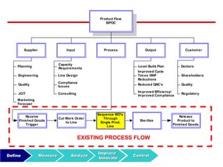 Define Measure Analyze
Improve/
Innovate
Control
Product Flow
SIPOC
Process OutputInput CustomerSupplier
Planning Level Build Plan Doctors
Quality
Engineering
JCIT
Capacity
Requirements
Line Design
Compliance
Issues
Consulting
Improved Cycle
Times /WIP
Reductions
Reduced QNC’s
Improved Efficiency/
Improved Compliance
Shareholders
Quality
Regulatory
Receive
Finished Goods
Trigger
Cut Work Order
to Line
Sequence WO's
Through
Single Prod.
Line
Marketing
Forecast
Sterilize
Release
Product to
Finished Goods
EXISTING PROCESS FLOW
 