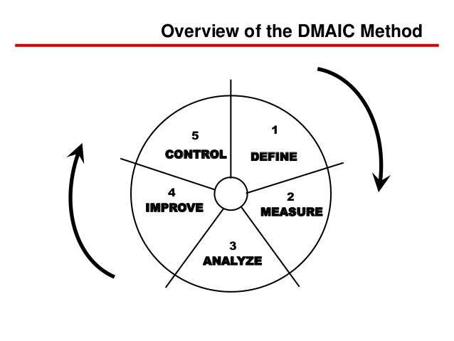 Dmaic