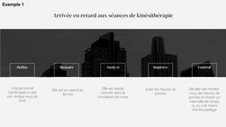 Define Improve
Analyze
Une personne
handicapée a raté
son rendez-vous de
kiné
Elle est en retard de
30 min
Elle est restée
coincée dans la
circulation de route
Arrivée en retard aux séances de kinésithérapie
Measure Control
Eviter les heures de
pointes
Décaler ses rendez-
vous des heures de
pointes et choisir un
intervalle de temps
où il y a le moins
d’embouteillage
Exemple 1
 