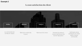 Define Improve
Analyze
La commande est
arrivée en retard
Elle est en retard de
6 jours
Mal choix de Livreur
La non satisfaction du client
Measure Control
Prendre du temps à
choisir des livreurs de
bonne réputation
Vérification de la
satisfaction du client
après chaque
commande
Exemple 2
 