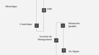 Historique
Systéme de
Management
Six Sigma
1980
L’amérique Démarche
Qualité
 