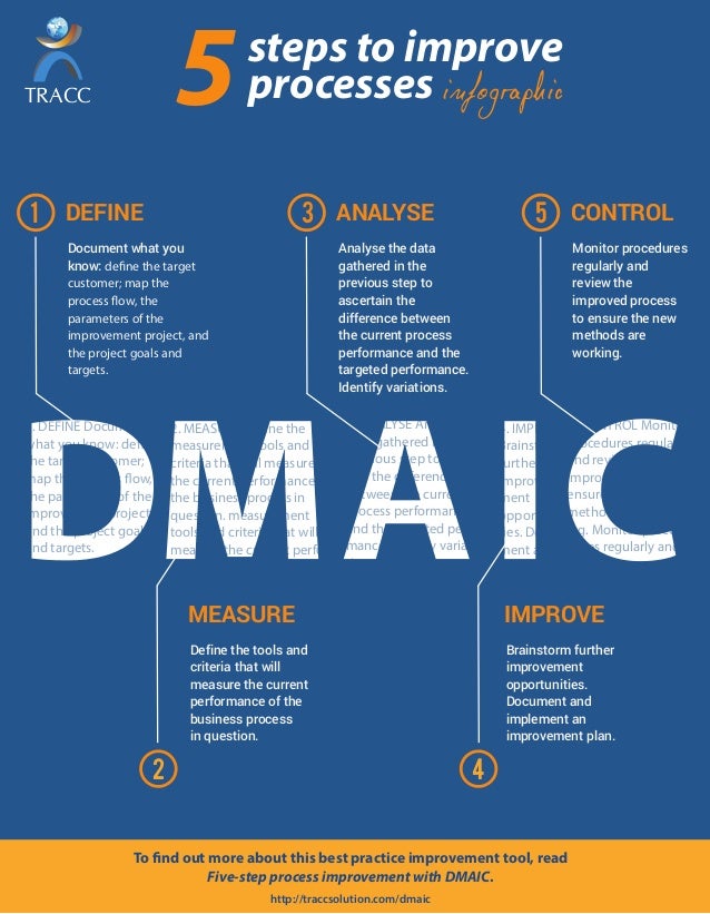 dmaic 5 steps to improve processes dmaic