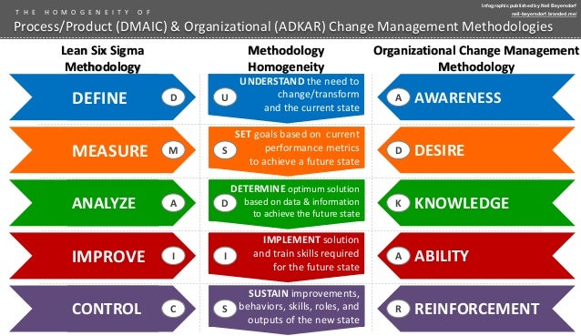 DMAIC & ADKAR Homogeneity