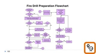 100
A
Yes No
Yes
No
Yes
No
NoYesYes
No
Yes
NoFirst drill
in set?
A
Inform the drill
leader and improvise
Props?
Search
Torpedo Room
Radios
still not
available
?
Borrow from
Quartermasters
Check with
Radiomen
Radios
available?
Props
available?
Enough
red hats?
Drill monitors
test the radios
Monitors go to Logroom to get red
hats, radios, and drill props
Complete the
Drill Brief
Drill monitors
take station
Search the
boat for
red hats
No
No
Yes
Yes
Discrepancy?
All
personnel
on station
?
Correct it
Put simulation
on the
appropriate
gages
Drill leaders walk
around to ensure
all monitors are
on station
Spot check safety
intervention points
Order initial
conditions set
Find them
and put them
on station
Fire Drill Preparation Flowchart
 