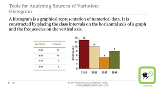 Tools for Analyzing Sources of Variation:
Histogram
A histogram is a graphical representation of numerical data. It is
constructed by placing the class intervals on the horizontal axis of a graph
and the frequencies on the vertical axis.
BY Dr. Doaa Hussein Abdelghani MBA,
CPHQ,DTQM,HRMD,APD,CPT
126
 