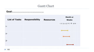 145
Gantt Chart
1 2 3 4 5 6 7 8 9 10
1-
2-
3-
Responsibility Resources
Month or
WeeksList of Tasks
Goal:………………………………….
 