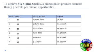 To achieve Six Sigma Quality, a process must produce no more
than 3.4 defects per million opportunities.
SIGMA LEVEL DEFECT RATE YIELD
1 691,500 dpmo 30.85%
2 308,770 dpmo 69.10000%
3 66,811 dpmo 99.33000%
4 6,210 dpmo 99.38000%
5 233 dpmo 99.97700%
6 3.44 dpmo 99.99966%
 