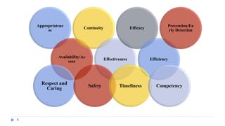 6
Appropriatene
ss
Availability/Ac
cess
Continuity
Effectiveness
Efficacy
Efficiency
Prevention/Ea
rly Detection
Respect and
Caring
Safety Timeliness Competency
 