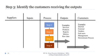 Step 3: Identify the customers receiving the outputs
BY Dr. Doaa Hussein Abdelghani MBA,
CPHQ,DTQM,HRMD,APD,CPT
76
Suppliers Inputs Process Outputs Customers
Step 1
Step 2
Step 3
Step 4
Examples
Services
Products
Reports
Metrics
Raw data
Examples
Internal
External
Vendors
End users
Management
Downstream Process
 