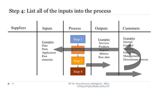 Step 4: List all of the inputs into the process
BY Dr. Doaa Hussein Abdelghani MBA,
CPHQ,DTQM,HRMD,APD,CPT
77
Examples
Internal
External
Vendors
End users
Management
Downstream Process
Suppliers Inputs Process Outputs Customers
Step 1
Step 2
Step 3
Step 4
Examples
Services
Products
Reports
Metrics
Raw data
Examples
Data
Parts
Application
Raw
materials
 