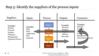 Step 5: Identify the suppliers of the process inputs
BY Dr. Doaa Hussein Abdelghani MBA,
CPHQ,DTQM,HRMD,APD,CPT
78
Examples
Internal
External
Vendors
End users
Management
Downstream Process
Suppliers Inputs Process Outputs Customers
Step 1
Step 2
Step 3
Step 4
Examples
Services
Products
Reports
Metrics
Raw data
Examples
Data
Parts
Application
Raw
materials
Examples
Internal
External
Vendors
Producers
Management
Upstream Process
 