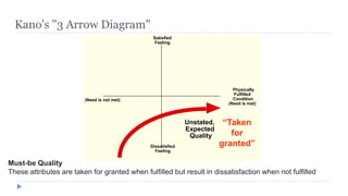 Dissatisfied
Feeling
Satisfied
Feeling
Physically
Fulfilled
Condition
(Need is met)
(Need is not met)
Unstated,
Expected
Quality
“Taken
for
granted”
Kano's "3 Arrow Diagram"
Must-be Quality
These attributes are taken for granted when fulfilled but result in dissatisfaction when not fulfilled
 