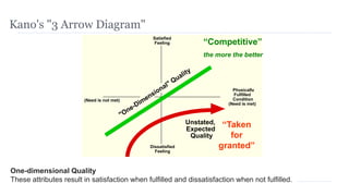 Winter 2016ECEn 490Lecture #4 85
Dissatisfied
Feeling
Satisfied
Feeling
Physically
Fulfilled
Condition
(Need is met)
(Need is not met)
Unstated,
Expected
Quality
“Competitive”
the more the better
“Taken
for
granted”
Kano's "3 Arrow Diagram"
One-dimensional Quality
These attributes result in satisfaction when fulfilled and dissatisfaction when not fulfilled.
 
