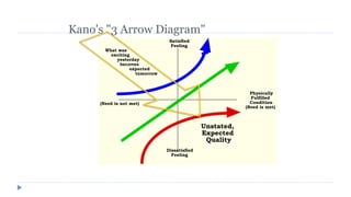 Dissatisfied
Feeling
Satisfied
Feeling
Physically
Fulfilled
Condition
(Need is met)
(Need is not met)
Unstated,
Expected
Quality
What was
exciting
yesterday
becomes
expected
tomorrow
Kano's "3 Arrow Diagram"
 