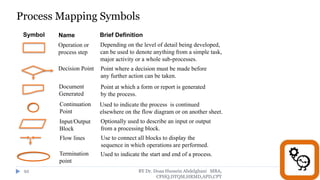 BY Dr. Doaa Hussein Abdelghani MBA,
CPHQ,DTQM,HRMD,APD,CPT
92
Process Mapping Symbols
Symbol Name Brief Definition
Operation or
process step
Decision Point
Document
Generated
Continuation
Point
Input/Output
Block
Flow lines
Depending on the level of detail being developed,
can be used to denote anything from a simple task,
major activity or a whole sub-processes.
Used to indicate the process is continued
elsewhere on the flow diagram or on another sheet.
Point at which a form or report is generated
by the process.
Point where a decision must be made before
any further action can be taken.
Optionally used to describe an input or output
from a processing block.
Use to connect all blocks to display the
sequence in which operations are performed.
Termination
point
Used to indicate the start and end of a process.
 