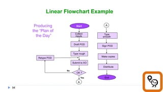 94
Linear Flowchart Example
Yes
A
Start
Collect
inputs
Draft POD
Type rough
Submit to XO
OK ?
Retype POD
No
Type
smooth
Sign POD
Make copies
Distribute
End
AProducing
the “Plan of
the Day”
 
