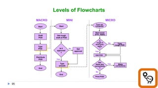 95
Levels of Flowcharts
Start
End
Draft
POD
Type
POD
Distribute
POD
Start
Get rough
draft of POD
Is it
approved
?
Type
smooth
Get
approval
End
Turn on
computer
Start word
proc. apply.
Is
rough in
word proc.
apply.
?
Type
rough POD
Edit POD
Are
there any
corrections
?
Make
corrections
Print POD
No
Yes
Yes
No
No
Yes
MACRO MINI MICRO
 
