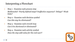99
Interpreting a Flowchart
 Step 1 - Examine each process step
Bottlenecks? Poorly defined steps? Ineffective sequence? Delays? Weak
links?
 Step 2 - Examine each decision symbol
Can this step be eliminated?
 Step 3 - Examine each rework loop
Can it be shortened or eliminated?
 Step 4 - Examine each activity symbol
Does the step add value for the end-user?
 