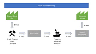 Value Stream Mapping
Dragon-Glass
Ore
Westeros
Armies
Crude Dragon-
Glass
Extraction
Purification
Export to
Winterfell
Armoury
Forged
Weaponry
5 Days
4 Days 3 Days 10 Days
6 Days
 