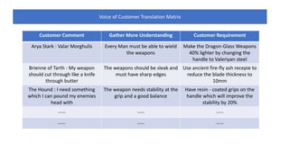 Voice of Customer Translation Matrix
Customer Comment Gather More Understanding Customer Requirement
Arya Stark : Valar Morghulis Every Man must be able to wield
the weapons
Make the Dragon-Glass Weapons
40% lighter by changing the
handle to Valeriyan steel
Brienne of Tarth : My weapon
should cut through like a knife
through butter
The weapons should be sleak and
must have sharp edges
Use ancient fire-fly ash recepie to
reduce the blade thickness to
10mm
The Hound : I need something
which I can pound my enemies
head with
The weapon needs stability at the
grip and a good balance
Have resin - coated grips on the
handle which will improve the
stability by 20%
…… …… ……
…… …… ……
 