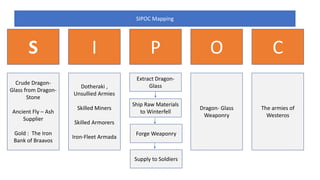 SIPOC Mapping
S I P O C
Crude Dragon-
Glass from Dragon-
Stone
Ancient Fly – Ash
Supplier
Gold : The Iron
Bank of Braavos
Dotheraki ,
Unsullied Armies
Skilled Miners
Skilled Armorers
Iron-Fleet Armada
Dragon- Glass
Weaponry
The armies of
Westeros
Extract Dragon-
Glass
Ship Raw Materials
to Winterfell
Forge Weaponry
Supply to Soldiers
 