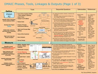 DMAIC Phases, Tools, Linkages & Outputs (Page 1 of 3)
                                                                         Tools                                                                                                                                                                                                                                                                                                                                                                                                                                                                                 Sequential Questions                                Deliverables          References
        Define
        Vision
                                                                                                                                                                                                                                                                                                                                                                                                                                               Critical To Satisfaction
                              • Cost of Poor Quality (COPQ)                                                                                                                                                                                                                                                                                                                                                                                                                                                                                             1. What is the product, process, or service to be
                                                                                                                                                                                                                                                                                                                                                                                                                                                                                                                                                         improved?                                                High Priority        • CT – Page19-23
                                – Cost, Quality or Delivery
                                                                                                                                                                                                                                                                                                                                                 Quality                                                                                                            Delivery                                          Cost
                                                                                                                                                                                                                                                                                                                                                  CTQ                                                                                                                CTD                                              CTC




          P2                                                                                                                                                                                                                                                                                                              CTQ                                                                                                                                                                                        CTC                                 How does it align to the business strategy (e.g.,         Project                BB Memory
                                (Cycle Time)                                                                                                                                                                                                                                  CTQ
                                                                                                                                                                                                                                                                                                                      Product Quality
                                                                                                                                                                                                                                                                                                                                                                                                                                               CTQ                                        CTC
                                                                                                                                                                                                                                                                                                                                                                                                                                                                                                                 Low Total Cost
                                                                                                                                                                                                                                                                                                                                                                                                                                                                                                                                         CTC
                                                                                                                                                                                                                                                                                                                                                                                                                                                                                                                                                         core, strategic objectives)?                              - product/process      Jogger
                              • Critical To (CT) Matrix
                                                                                                                                                                                                                                                                                                                            CTD                                                                                                                                                                             CTD                                                                                                      to be improved     • Pareto Chart –
                                                                                                                                                                                                                                                                                                                                                                                                                                                                                                                                                        2. Who are the customers (internal or external)?
                                                                                                                                                                                                                                                                                                                  Order Service/Information                                                                                                                                                    Shipment accuracy and condition


  Identify what’s important                                                                                                                                                                                                                                                                                                                                                                                                                                                                                                                                                                                                               page 29, BB
                                                                                                                                                                                                                                                                                                                                                                                                                                                          CTD
                                                                                                                                                                                                                                                                                                                                                                                                                                          Fill Rate/On time delivery scheduling

                                                                                                                                                                                                                                                                                                                                                                                                                                                                                                                                                         Who are the primary groups of people who receive,        Project Definition
   to the customer (VOC).                                                                                                                                                                                                                                                                                                                                                                                                                 Performance Metrics                                                                                                                                                      - problem              Memory Jogger
                                                                                      A                                                                                                                                                                                                                                                                                                                                                                                                                                                                  use, or rely on product/process deliverables?                                  • Data Collection
                              • Pareto Chart                                                                                                                                                                                                                                                                                                                                                                                                                                                                                                                                                                       statement




                                                                  COPQ
                                                                                                                                                                                                                                                                                                                                                                                                                                                                                                                             UCL=22.39


                                                                                                                                                                                                                                                                                                                                                                                                                                                                                                                                                        3. What do the customers care about? What are the                                – page 69-81,
                                                                                                                                                                                                                                                                                                                                                                                                                                      20

                                                                                                              B                                                                                                                                                                                                                                                                                                                                                                                                                                                                                                    - scope and




                                                                                                                                                                                                                                                                                                                                                                                                           Individual Value
                                                                                                                                                   C                                   D                                                             E                                                                                                                                                                                                                                                                       Mean=12.82
                                                                                                                                                                                                                                                                                                                                                                                                                                                                                                                                                         critical characteristics (critical to Quality, Cost,      boundaries             Lean 6 sigma
     Develop the Project      • Product, Process                                                                                                                                                                                                                                                                                                                                                                                      10

                                                                                                                                                                                                                                                                                                                                                                                                                                                                                                                                                         Delivery) of the product/ process deliverables that       - objective            Pocket
                                                                         PARETO DIAGRAM
          Charter               Performance Metrics                                                                                                                                                                                                                                                                                                                                                                                       0
                                                                                                                                                                                                                                                                                                                                                                                                                                                                                                                             LCL=3.244

                                                                                                                                                                                                                                                                                                                                                                                                                                                                                                                                                         matter most to the customer?                              - CTSs                 Toolbook
                                                                                                                                                                                                                                                                                                                                            High Level Map                                                                                             0                             5                              10

                                                                                                                                                                                                                                                                                                                                                                                                                                                                                                                                                                                                                   - supporting data    • High Level
                                                                                                                                  Where your Work Originates                                                                                                                                                                                                                                           What You Do                                                                     Results of your Process                                          4. Which characteristics should be selected for                                  maps – page
                            • High Level Process Map
                                                                                                                                                                                                     Upstream                                                                                                                                                                                                                                                                                Downstream
                                                                                                                                                                                                                                                                                                                                                                                                                                                                                                                                                         improvement? Which are we failing to provide as           - team members




                                                                                                                                                                                                                                                                                                                                                                                                                                                                                                                                          Customers
                                                                                                                         Suppliers
   Initiate data collection                                                                                                                                                                                                                                                                                                                                                                                Process                                                                                                                                                                                                 - Process Owner        49-54, BB
                                                                                                                                                 Inputs                                                                                                                                                                                                                                                                                                                                                             Outputs                              well as the customer would like?
  and financial or business   (SIPOC)                                                                                                                            X’s                                                                                                                                                                                                                                                                                                                                                     Y’s                                                                                                              Memory Jogger
                                                                                                                                                                                                                                                                                                                                                                                                                                                                                                                                                                                                                  Project Plan         • VOC, Kano &
                                                                                                                                                                                                                                                                                                                                                                                                                                                                                                                                                        5. What is the cost of poor quality (COPQ)? What
           benefits                                                                                                                                                    VOC                                                                                                                    Customer Satisfaction                                                                                                                                                                                                                                                                                                - time                 Survey Designs
                                                                                                                                                                                                                                                                                                                                                                                                                                                                                                                                                         are the expected hard and soft cost savings?
                            • Voice of the Customer                                                                                                                                                                                                                                                                                                                                                                                                                                                                                                      Where are the expected benefits to the business
                                                                                                                                                                                                                                                                                                                                                                                                                                                                                                                                                                                                                   - resources            – Chapter 4,
                                                                                                                                                                                                                                                                                                                                                                                                                                                                                                                                                                                                                   - cost                 page 55 of the
                                                                                                                                                                                                                                                                                                                                                                                                                 Delivery                                                                                                                                (capacity expansion, productivity improvement,
     High Level map and                                                                                               Quality                                                                                                                                                                                                                                                                                                                                                                                                 Cost
                                                                                                                                                                                                                                                                                                                                                                                                                                                                                                                                                         defect/cycle time/waste reduction, etc.)?                                        Lean 6 Sigma
                              • Kano Analysis                                                                                                                                                                                                                                                                                                                                                                                                                                                                                                                                                                      Show Data/Graphs
                                                                                                                                                                                                                                                                                                                                                                                                                                                                     Delighters




       scope of project



                                                                                                                                                                                                                                                                                                                                                                                                                                                           Value
                                                                                                                                                                                                                         Kano Analysis                                                                                                                                                                                                                                                                                                                                                                                                    toolbook
                                                                                                                                                                                                                                                                                                                                                                                                                                                                                                                                                        6. What is the project plan (resources, etc.) and
                                                                                                                                                                                                                                                                                                                                                                                                                                                                                               Linear




                                                                                                                                                                                                                                                                                                                                                                                                                                                                                  Performance
                                                                                                                                                                                                                                                                                                                                                                                                                                                                                                                                                                                                                    Champion/ Belt
                                                                                                                                                                                                                                                                                                                                                                                                                                                                                                                                                         what barriers must be overcome? Has the Process
                              • Survey Design                                                                                                                                                                                                                                                                                                                                                                                                                                     Satisfier – Non-smoking room
                                                                                                                                                                                                                                                                                                                                                                                                                                                                                              available


                                                                                                                                                                                                                                                                                                                                                                                                                                                                                                                                                         Owner been identified and engaged in the project?
                                                                                                                                                                                                                                                                                                                                                                                                                                                                                                                                                                                                                    Project Review
                                                                                                                                                                                                                                                                                                                                                    Satisfiers




      Measure
                                                                                                                                                                                                                                                                                                                                                                                                                                                                                                                                                       7. For each critical characteristic selected for          Problem
                         • SIPOC - Supplier, input,
                                                                         SIPOC                                                                                                                                                                                                                                                                                                                                                                                                                                                                          improvement, specifically what should be measured          Statement            • Maps – Page 38-
     Quantify current      process, output,                                                                                                                                                                                                                                                                                                                                                                                                                                                                                                                                                                        (narrowed project      52 of the Lean 6
                           customer                                                                                                                                                                                                                                                                                                                                                                                                                                Stakeholder Analysis                                                                 (Y)? What are the collateral Ys to be measured? How
performance and estimate                                                                                                                                                                                                                                                                                                                                                                                                                                                                                                                                will you assure that you do not negatively affect other    scope)                 Sigma toolbook
   improvement target.                                                                                                                                                                                                                                                                                                                                                                                                                                                                                                                                                                                                                  • Stakeholder
                         • Stakeholder analysis                                                                                                                                                                                                                                                                                                                                                                                                                                                                                                         critical outputs?                                         Measurement
                                                                                                                                                                                                                                                                                                                                                                                                                                                                                                                                                                                                                                          Analysis – Web
                                                                                                                                                                                                                                                                                                                                                                                                                                                                                                                                                       8. What are the process boundaries within which we         System Analysis
                                                                                                                PM & VSM                                                                                                                                                                                                                                                                                                                                                                                                                                                                                                                  or sample files
  Data Collection and         • Process Mapping,                                                                                                                                                                                                                                                                                                                                                                                                                                                                                                                                                                  Baseline
                                                                                                                                                                                                                                                                                                                                                                                                                                      Spaghetti Diagram                                                                                                 can make changes to improve the Ys?                                             • Spaghetti Chart
                                                                                                 Front Desk
                                                                                                                                      T:6                                                         T:16
                                                                                                     Q                                                                              Existing
                                                                                      Customer                      Front Desk        Mins         New                                            Mins
                                                                                                                                                                                   Customer
                                                                                       Arrival                       Service                     Customer?      Existing 70%
                                                                                                                                                                                  Processing
                                                                         Custom er
                                                                          Service
                                                                                                                X - Inputs                                                              X - Inputs




   mapping of inputs,
                                                                                                                C: Day of the w eek                                                     C: CSR - Greeter
                                                                                                                C: Time of the day               New 30%                                C: Customer
                                                                                                                C: Customer Mix                                                         C: Credit Bureau Report
                                                                                                                                                                                        S: Work Order Accuracy




                                including Value Streams,
                                                                                                                                               New Customer
                                                                                                                                                Processing
                                                                                                                                                                T:21
                                                                                                                                                                Mins                 Need
                                                                                                                                                                                  Assistance?       Self 30%




                                                                                                                                                                                                                                                                                                                                                                                                                                                                                                                                                       9. What existing data is available to assess current
                                                                                                                                                                                                                                                                                                                                                                                                                                                                                                                                                                                                                   Process/Product        – page 42, Lean
outputs and value stream
                                                                         Custom er
                                                                         Processing                                                          X - Inputs
                                                                                                                                             C: Credit Bureau Report
                                                                                                                                             C: CSR - New Customer
                                                                                                                                             C: Work Type                        Assisted 70%




                                                                                                                                                                                                                                                                                                                                                                                                                                                                                                                                                                                                                   Performance
                                                                                                                                             C: Customer




                                                                                                                                                                                                                                                                                                                                                                                                                                                                                                                                                                                                                                          6 sigma Pocket
                                                                                                                                             C: Contact Info
                                                                                                                                             S: Work Order Accuracy




       of process               VSM                                      Production
                                                                                                                                                                                   Assisted
                                                                                                                                                                                   Service
                                                                                                                                                                                                  T:90
                                                                                                                                                                                                  Mins
                                                                                                                                                                                                                                                               Self Service
                                                                                                                                                                                                                                                                                T:18
                                                                                                                                                                                                                                                                                Mins




                                                                                                                                                                                                                                                                                                                                                                                                                                                                                                                                                        performance?
                                                                                                                                                                                                                                                                                                                                                                                                                                                                                                                                                                                                                   (Cpk, PPM or
                                                                                                                                                                                        X - Inputs                                                                     X - Inputs
                                                                                                                                                                                        C: Operator/Shift - Production                                                 C: Counter Operational




                                                                                                                                                                                                                                                                                                                                                                                                                                                                                                                                                                                                                                          Toolbook
                                                                                                                                                                                        C: Equipment                                                                   C: Equipment
                                                                                                                                                                                        C: Materials                                                                   C: Materials
                                                                                                                                                                                        C: Work Type                                                                   C: Work Type
                                                                                                                                                                                        S: Equipment Maintenance                                                       S: Equipment Maintenance
                                                                                                                                                                                                                                                                       Scrap




                              • Spaghetti Chart – waste                                                                                                                                                                                                                                                                                                                                                                                                                                                                                                10. Is the measurement system adequate? If not, how
                                                                                                                                                                                                  T:25
                                                                                                                                                                                   Quality




                                                                                                                                                                                                                                                                                                                                                                                                                                                                                                                                                                                                                   DPMO, Sigma          • MSA – page 73-
                                                                                                                                                                                                  Mins
                                                                                                                                                                                  Assurance
                                                                           Quality                                                                                                 Service
                                                                         Assurance
                                                                                                                                                                                        X - Inputs
                                                                                                                                                                                        C: QC person
                                                                                                                                                                                        C: Work Order
                                                                                                                                                                                        C: Sample
                                                                                                                                                                                        C: Production




                                                                                                 Pull Unhappy
                                                                                                  Customers
                                                                                                                         Unhappy
                                                                                                                         Customer
                                                                                                                           Exit
                                                                                                                                                                                   Payment
                                                                                                                                                                                   Service
                                                                                                                                                                                                  T:17
                                                                                                                                                                                                  Mins
                                                                                                                                                                                                               High Priority?
                                                                                                                                                                                                                                                       Yes
                                                                                                                                                                                                                                                                                    High
                                                                                                                                                                                                                                                                                   Priority


                                                                                                                                                                                                                                                                                                                                                                                                                                                                                                                                                        can it be improved?                                        Level)                 94, BB Memory
                                tool
                                                                         Custom er                                                                                                                                                                                                Customer
                                                                            Exit




Identify preliminary waste
                                                                                                                                                                               X - Inputs
                                                                                                                                                                               C: Customer
                                                                                                                                                                               C: Work Order Accuracy                                   No
                                                                                                                                                                               Scrap                                                                                                Low
                                                                                                                                                                               C: Customer discount                                                                                Priority
                                                                                                                                                                                                                                                                                  Custmoer




                                                                                                                                                                                                                                                                                                                                                                                                                                                                                                                                                                                                                                          Jogger
       opportunities          • Check Sheet
                                                                Check Sheet                                                                                                                                                                                                                                                                                                                                                                                                                                                                            11. What are the “opportunities” and defects at each      Estimated
                                                                                                                                                                                                                                                                                                                                                                                                                                                                                                                                                        process step? Is there Waste in the process?                                    • Process
                                                                                                                                                                                                                                                                                                                                                                                                                                                                                                        Cp, Cpk                                                                                                    Improvement
                              • 5S analysis                                                                                                                                                                                                                                                                                                                                                                                                                                                                                                                                                                                               Capability –,
                                                                                                                                                                                                                                                                                                                                                                                                                                                                                                                                                       12. What is the current performance (Cpk, PPM or           Target SS              page 135-140 of
   Validate current           • Pareto Diagram                                                                                                                                                                                                                                                                                                                                                                                Week
                                                                                                                                                                                                                                                                                                                                                                                                                                                                                                                                                        DPMO, Sigma Level)?
                                                                                                                                                                                                                                                                                                                     MSA2                                                                                                                                                                                                                                                                                                                 the Lean 6
measurement systems &         • Measurement Systems A
                                                                            Defect
                                                                  Incorrect SSN                                                                                                                                G a ge R & R (A N O V A ) fo r R e s po ns e
                                                                                                                                                                                                                                                                                                                  1                                                G age nam e:
                                                                                                                                                                                                                                                                                                                                                                   D ate of s tudy :
                                                                                                                                                                                                                                                                                                                                                                   R eported by :
                                                                                                                                                                                                                                                                                                                                                                                                                                                               3             4                  Totals
                                                                                                                                                                                                                                                                                                                                                                                                                                                                                                                                                                                                                  Waste
                                                                                                                                                                                                                                                                                                                                                                                                                                                                                                                                                                                                                                          Sigma toolbook
                                                                                                                                                                                                                                                                                                                                                                   Toleranc e:
                                                                                                                                                                                                                                                                                                                                                                   M is c :




                                                                                                                                                                                                                                                                                                                                                                                                                                                                                                                                                       13. Based on this analysis has the scope of the
                                                                                                                                                                                                                                                             C o m p o n e n ts o f Va ria tio n                                                                                                   B y P a rt
                                                                  COPQ




                                                                  Incorrect Address
                                                                                                                                                                                                                                                                                                                                                                                                                                                                                                                                                                                                                    opportunities
                                                                                                                                                                                                                                                                                                                                                            1 .1




       methods
                                                                                                                                                                                                                                        200
                                                                                                                                                                                                                                                                                                                          % C o n trib u tio n              1 .0
                                                                                                                                                                                                                                                                                                                          % S tu d y Va r
                                                                                                                                                                                                                                                                                                                                                            0 .9
                                                                                                                                                                                                                    P erc ent




                                                                                                                                                                                                                                                                                                                          % To le ra n ce
                                                                                                                                                                                                                                                                                                                                                            0 .8
                                                                                                                                                                                                                                        100                                                                                                                 0 .7
                                                                                                                                                                                                                                                                                                                                                            0 .6




                                                                  Incorrect Work History
                                                                                                                                                                                                                                                                                                                                                            0 .5




                                                                                                                                                                                                                                                                                                                                                                                                                                                                                                                                                                                                                                          or page 95-100
                                                                                                                                                                                                                                             0                                                                                                              0 .4




                                Analysis (MSA)
                                                                                                                                                                                                                                                     Gage R &R      Repeat       R e p ro d   P a rt-to -P a rt                                            P art           1       2       3       4       5         6        7   8   9   10

                                                                                                                                                                                                                                                                R C h a rt b y O p e ra to r                                                                                                   B y O p e ra to r




                                                                                                                                                                                                                                                                                                                                                                                                                                                                                                                                                        project been narrowed sufficiently to establish a
                                                                                                                                                                                                                                        0 .1 5                     1                   2                    3                                               1 .1




                                                                  Incorrect Safety History
                                                                                                                                                                                                                                                                                                                                                                                                                                                                                                                                                                                                                    identified
                                                                                                                                                                                                                                                                                                                  U C L = 0 .1 2 5 2                        1 .0
                                                                                                                                                                                                                 S am ple R ange




                                                           B
                                                                                                                                                                                                                                        0 .1 0                                                                                                              0 .9
                                                                                                                                                                                                                                                                                                                                                            0 .8
                                                                                                                                                                                                                                                                                                                                                            0 .7
                                                                                                                                                                                                                                        0 .0 5




                                                             C D E
                                                                                                                                                                                                                                                                                                                  R = 0 .0 3 8 3 3                          0 .6
                                                                                                                                                                                                                                                                                                                                                            0 .5
                                                                                                                                                                                                                                        0 .0 0                                                                    L C L =0                                  0 .4




                                                                                                                                                                                                                                                                                                                                                                                                                                                                                                                                                                                                                  Show Data/Graphs        of BB Memory
                                                                                                                                                                                                                                                 0                                                                                               O perator         1                                        2                             3

                                                                                                                                                                                                                                                             Xb a r C h a rt b y O p e ra to r                                                                                 O p e ra to r*P a rt In te ra c tio n
                                                                                                                                                                                                                                                                                                                                                                                                                                               O perator              - 4.5 - 3.5 - 2.5 - 1.5            0        1.5 2.5 3.5 4.5


                              • Process Capability
                                                                                                                                                                                                                                         1 .1                      1                   2                    3                                               1 .1




                                                                                                                                                                                                                                                                                                                                                                                                                                                                                                                                                        manageable and specific focus?
                                                                                                                                                                                                                                         1 .0                                                                                                                                                                                                      1
                                                                                                                                                                                                                                                                                                                                                            1 .0
                                                                                                                                                                                                                        S am ple Mean




                                                                                                                                                                                                                                         0 .9                                                                                                                                                                                                      2
                                                                                                                                                                                                                                                                                                                  U C L = 0 .8 7 9 6                        0 .9
                                                                                                                                                                                                                                                                                                                                                 Average




                                                                                                                                                                                                                                         0 .8                                                                     Me a n = 0 .8 0 7 5                                                                                                              3
                                                                                                                                                                                                                                                                                                                  L C L = 0 .7 3 5 4                        0 .8
                                                                                                                                                                                                                                         0 .7
                                                                                                                                                                                                                                                                                                                                                            0 .7
                                                                                                                                                                                                                                         0 .6
                                                                                                                                                                                                                                                                                                                                                            0 .6
                                                                                                                                                                                                                                         0 .5
                                                                                                                                                                                                                                         0 .4                                                                                                               0 .5
                                                                                                                                                                                                                                         0 .3                                                                                                               0 .4




                                                                                                                                                                                                                                                                                                                                                                                                                                                                                                                                                                                                                   Champion/ Belt         Jogger
                                                                                                                                                                                                                                                 0                                                                                                         P art       1       2       3       4       5         6        7       8   9   10




                                                       PARETO DIAGRAM                                                                                                                                                                                                                                                                                                                                                                                               PROCESS CAPABILITY

                                Analysis                                                                                                                                                                                                                                                                                                                                                                                                                                                                                                               14. What is the estimated improvement target?               Project Review


                                                                                                                                                                                                                                                                                                                                                                                                                                                                                                                                                                                                                           My Docs/DMAIC Graphic
 