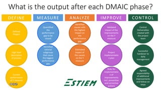 DEFINE CONTROLMEASURE ANALYZE IMPROVE
What is the output after each DMAIC phase?
Control
Deliverables
created with
the pro...