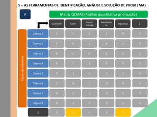 9 – AS FERRAMENTAS DE IDENTIFICAÇÃO, ANÁLISE E SOLUÇÃO DE PROBLEMAS.
Matriz QCMAS (Análise quantitativa priorização)
Desvio 1
Desvio 2
Desvio 3
Desvio 4
Desvio 5
Desvio 6
Desvio 7
Desvio 8
Qualidade Custo
Moral
(clima)
Atendimen
to
Segurança
Causasdoproblema
1 1 0 1 0
0 0 1 0 1
0 1 0 0 1
0 1 1 0 0
0 1 0 1 1
1 0 1 0 0
0 1 1 0 1
0 1 0 0 1
∑
3
2
2
2
3
2
3
2
∑ 2 6 4 2 5
A
 