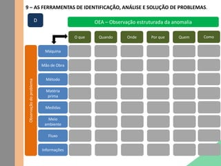 9 – AS FERRAMENTAS DE IDENTIFICAÇÃO, ANÁLISE E SOLUÇÃO DE PROBLEMAS.
OEA – Observação estruturada da anomalia
Máquina
Mão de Obra
Método
Matéria
prima
Medidas
Meio
ambiente
Fluxo
Informações
O que Quando Onde Por que Quem
Observaçãodoproblema
Como
D
 