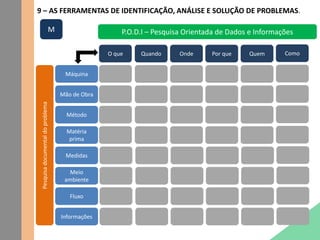 9 – AS FERRAMENTAS DE IDENTIFICAÇÃO, ANÁLISE E SOLUÇÃO DE PROBLEMAS.
P.O.D.I – Pesquisa Orientada de Dados e Informações
Máquina
Mão de Obra
Método
Matéria
prima
Medidas
Meio
ambiente
Fluxo
Informações
O que Quando Onde Por que Quem
Pesquisadocumentaldoproblema
Como
M
 