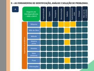 9 – AS FERRAMENTAS DE IDENTIFICAÇÃO, ANÁLISE E SOLUÇÃO DE PROBLEMAS.
Diagrama de
interdependências
– M8D x 6M+FI
Máquina
Mão de Obra
Método
Matéria
prima
Medidas
Meio
ambiente
Fluxo
Informações
Aspectosdoproblema
Superprodução
Espera
Transporte
Movimentação
Defeito
Superprocessam
ento
Estoque
Nãousoda
criatividade
A
 
