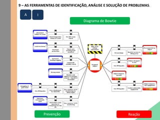 9 – AS FERRAMENTAS DE IDENTIFICAÇÃO, ANÁLISE E SOLUÇÃO DE PROBLEMAS.
Diagrama de Bowtie
A I
Prevenção Reação
 