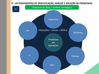 9 – AS FERRAMENTAS DE IDENTIFICAÇÃO, ANÁLISE E SOLUÇÃO DE PROBLEMAS.
Diagrama de Slack – Análise estratégica
Interações + causas + efeitos
Problema
em
operações
RH
Marketing
Engenharia
TI Finanças
P&D
A
 