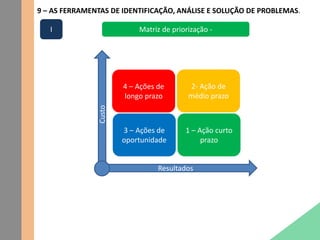 9 – AS FERRAMENTAS DE IDENTIFICAÇÃO, ANÁLISE E SOLUÇÃO DE PROBLEMAS.
Matriz de priorização -
4 – Ações de
longo prazo
1 – Ação curto
prazo
2- Ação de
médio prazo
3 – Ações de
oportunidade
Resultados
Custo
I
 