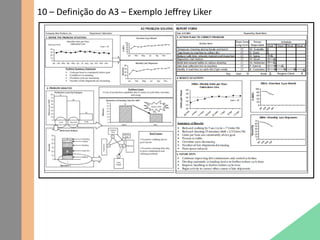 10 – Definição do A3 – Exemplo Jeffrey Liker
 
