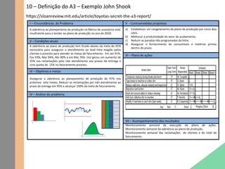 10 – Definição do A3 – Exemplo John Shook
https://sloanreview.mit.edu/article/toyotas-secret-the-a3-report/
A aderência ao planejamento de produção na fábrica de acessórios está
insuficiente para a tender ao plano de produção no ano de 2018.
Assegurar a aderência ao planejamento de produção de 97% nos
próximos sete meses. Reduzir as reclamações por não atendimento ao
prazo de entrega em 95% e alcançar 100% da meta de faturamento.
a) Estabelecer um congelamento de plano de produção por cinco dias
úteis.
b) Melhorar a produtividade do setor de acabamento.
c) Reduzir as paradas não programadas da linha.
d) Assegurar o fornecimento de consumíveis e matérias primas
dentro do prazo.
Monitoramento semanal da execução do plano de ações.
Monitoramento semanal da aderência ao plano de produção.
Monitoramento semanal das reclamações de clientes e do nível de
faturamento.
A aderência ao plano de produção tem ficado abaixo da meta de 95%
necessária para assegurar o atendimento ao lead time exigido pelos
clientes e previsto para atender às metas de faturamento. Em Jan 91%,
Fev 93%, Mar 94%, Abr 89% e em Mai 76%. Isto gerou um aumento de
25% nas reclamações pelo não atendimento aos prazos de entrega e
uma queda de 15% no faturamento previsto.
I – Circunstâncias do Problema
II – Condições atuais
III – Objetivos e metas
IV – Análise do problema
V - Contramedidas propostas
VI – Plano de ações
VII – Acompanhamento dos resultados
 