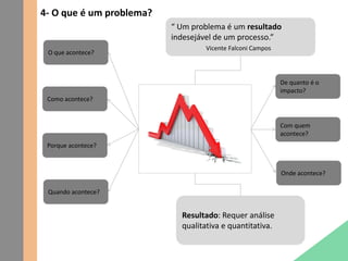4- O que é um problema?
“ Um problema é um resultado
indesejável de um processo.”
Vicente Falconi Campos
Resultado: Requer análise
qualitativa e quantitativa.
Onde acontece?
Como acontece?
Quando acontece?
Porque acontece?
Com quem
acontece?
De quanto é o
impacto?
O que acontece?
 